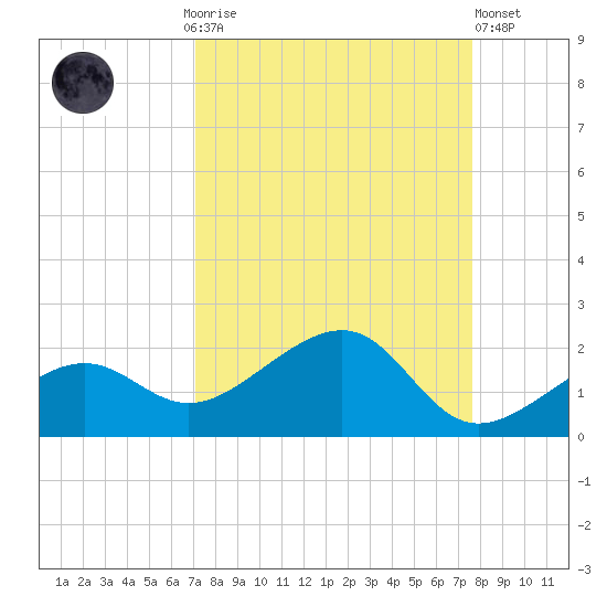 North tide chart for Monday, September 6, 2021