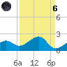 North tide chart for Monday, September 6, 2021