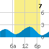 North tide chart for Tuesday, September 7, 2021