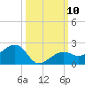 North tide chart for Sunday, October 10, 2021