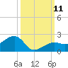 North tide chart for Monday, October 11, 2021