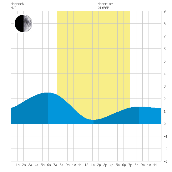 North tide chart for Tuesday, October 12, 2021