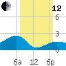 North tide chart for Tuesday, October 12, 2021