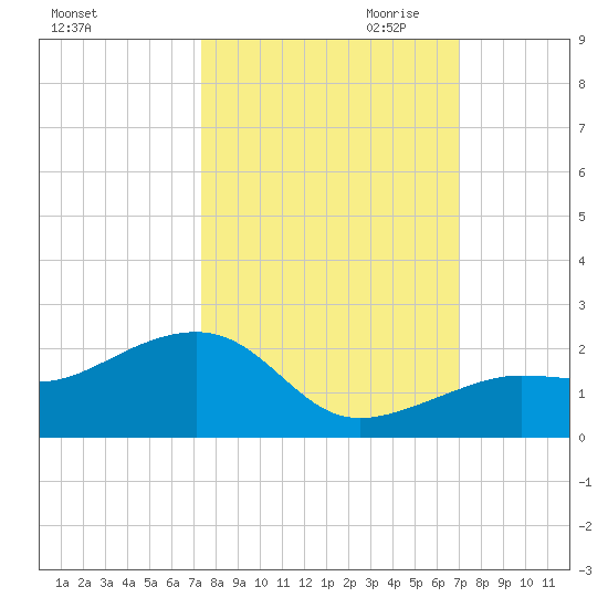 North tide chart for Wednesday, October 13, 2021