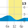 North tide chart for Wednesday, October 13, 2021