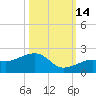 North tide chart for Thursday, October 14, 2021