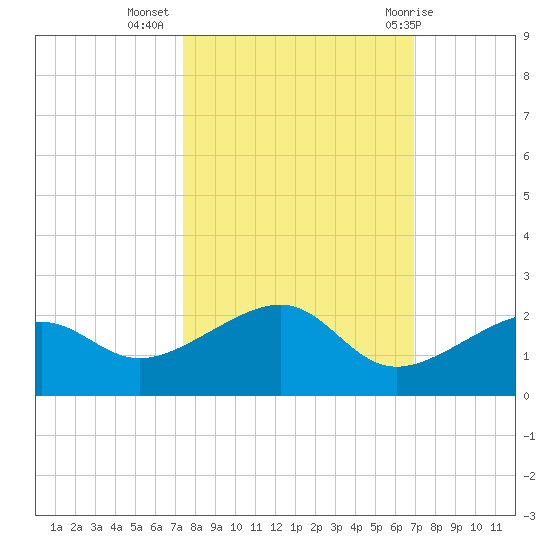 North tide chart for Sunday, October 17, 2021