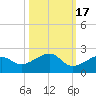 North tide chart for Sunday, October 17, 2021