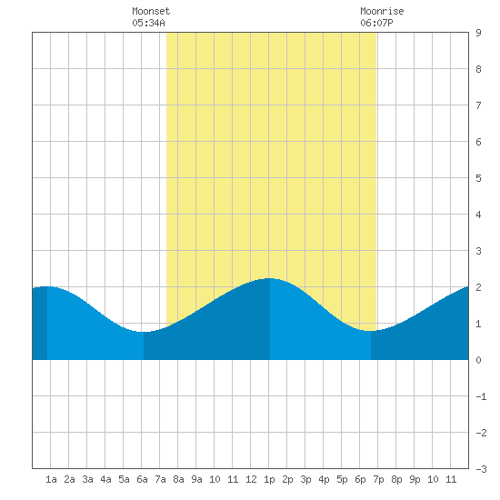 North tide chart for Monday, October 18, 2021