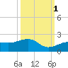 North tide chart for Friday, October 1, 2021