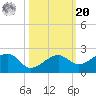 North tide chart for Wednesday, October 20, 2021