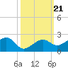 North tide chart for Thursday, October 21, 2021