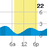 North tide chart for Friday, October 22, 2021