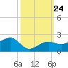 North tide chart for Sunday, October 24, 2021
