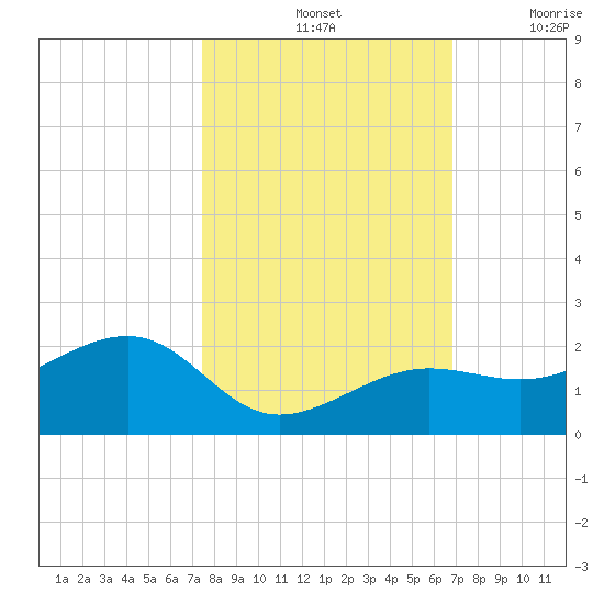 North tide chart for Monday, October 25, 2021