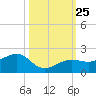 North tide chart for Monday, October 25, 2021