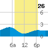 North tide chart for Tuesday, October 26, 2021