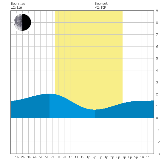 North tide chart for Thursday, October 28, 2021