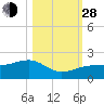 North tide chart for Thursday, October 28, 2021