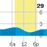 North tide chart for Friday, October 29, 2021