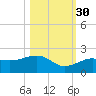 North tide chart for Saturday, October 30, 2021