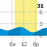 North tide chart for Sunday, October 31, 2021
