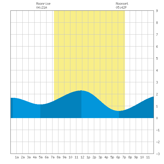 North tide chart for Sunday, October 3, 2021