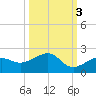 North tide chart for Sunday, October 3, 2021