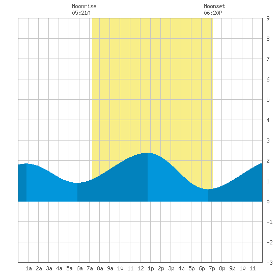 North tide chart for Monday, October 4, 2021
