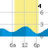 North tide chart for Monday, October 4, 2021