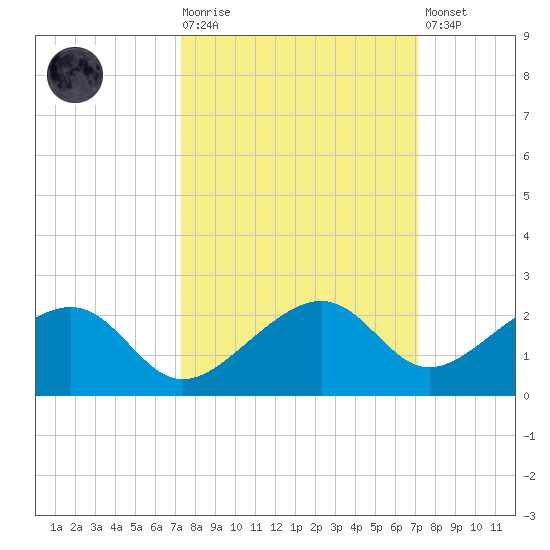 North tide chart for Wednesday, October 6, 2021