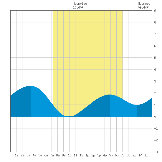 North tide chart for Saturday, October 9, 2021