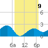 North tide chart for Saturday, October 9, 2021
