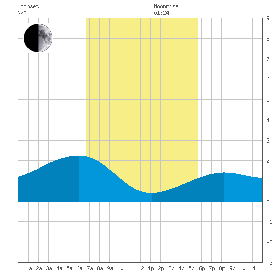 North tide chart for Thursday, November 11, 2021