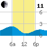 North tide chart for Thursday, November 11, 2021