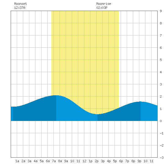 North tide chart for Friday, November 12, 2021