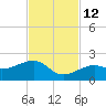 North tide chart for Friday, November 12, 2021