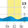 North tide chart for Saturday, November 13, 2021