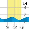 North tide chart for Sunday, November 14, 2021