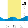 North tide chart for Monday, November 15, 2021