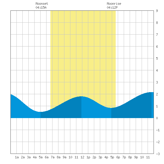 North tide chart for Tuesday, November 16, 2021