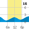 North tide chart for Tuesday, November 16, 2021