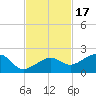 North tide chart for Wednesday, November 17, 2021
