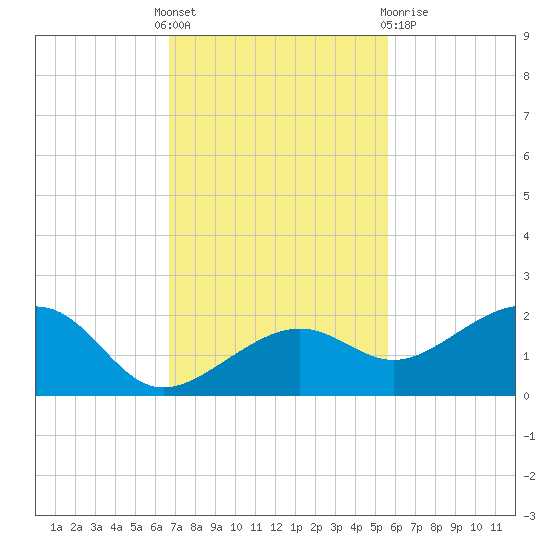 North tide chart for Thursday, November 18, 2021