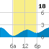 North tide chart for Thursday, November 18, 2021