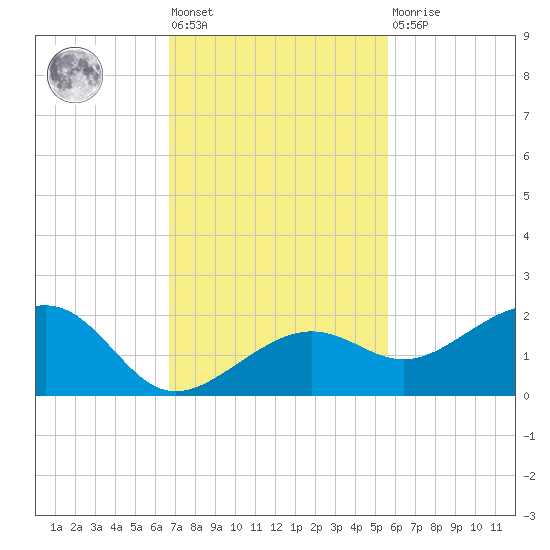 North tide chart for Friday, November 19, 2021