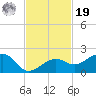 North tide chart for Friday, November 19, 2021