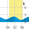 North tide chart for Monday, November 1, 2021