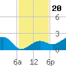 North tide chart for Saturday, November 20, 2021