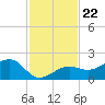 North tide chart for Monday, November 22, 2021